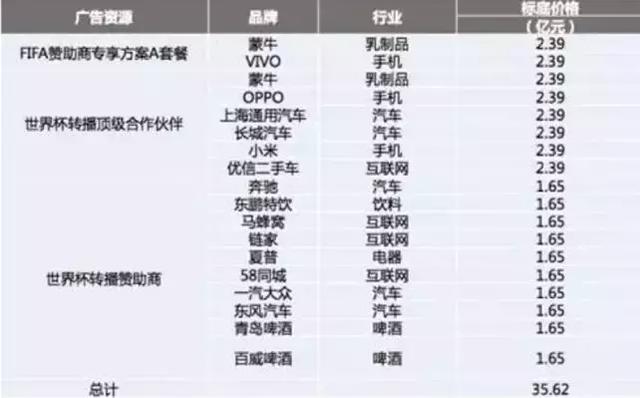 世界杯最成功营销案例：华帝用7900万撬动10亿销售额